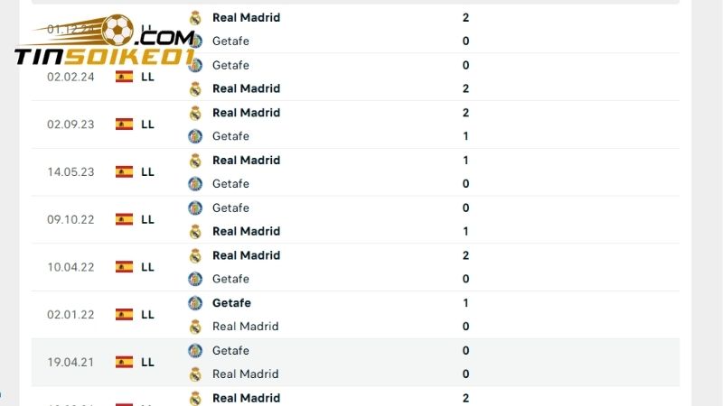 Soi kèo Getafe vs Real Madrid - 2h30 ngày 24/4 La Liga 24/25 2 Lịch sử đối đầu Getafe vs Real Madrid 5 trận gần đây