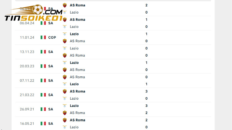 Soi kèo Lazio vs AS Roma, 1h45 ngày 14/4: Cạnh tranh top 7 3 Lazio với AS Roma thực sự là đại kình địch cả trong quá khứ và hiện tại