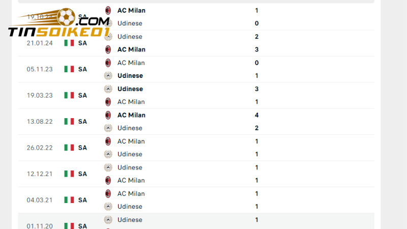 Soi Kèo Udinese Vs Ac Milan 1h45 Ngày 12/4 - Vòng 32 Seria A 2 Lịch sử đối đầu Udinese vs AC Milan 5 trận gần đây
