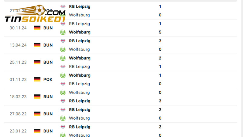 Soi kèo Wolfsburg vs RB Leipzig, Bundesliga 1h30 ngày 12/4 2 Wolfsburg đang là đội bóng có thành tích đối đầu tốt hơn